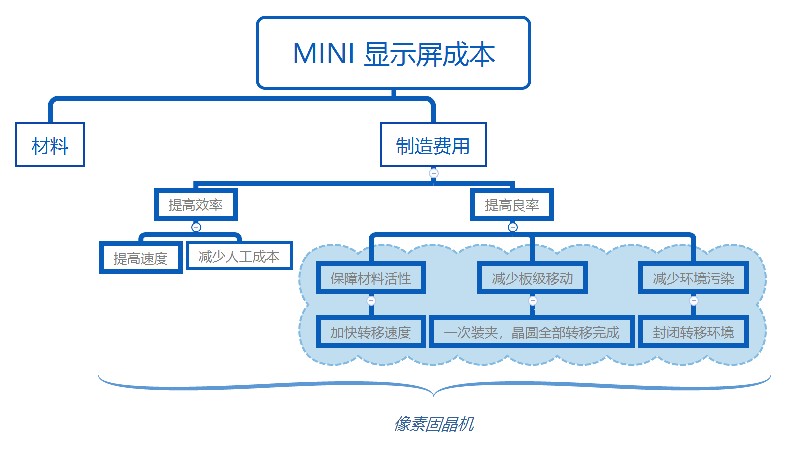 颠覆传统，降本增效！卓兴半导体像素固晶机专为Mini LED直显而来