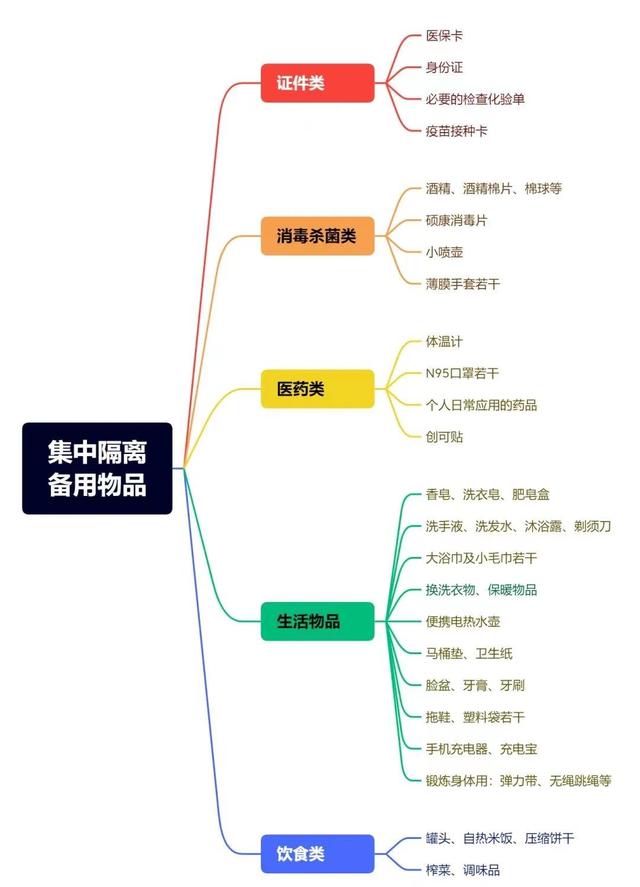 如果突然接到隔离通知，需要准备哪些物品？这份清单请收藏好→