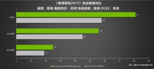 耕升 RTX 4080 炫光 SOC震撼登场 DLSS 3 领引4K新时代