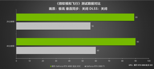 耕升 RTX 4080 炫光 SOC震撼登场 DLSS 3 领引4K新时代