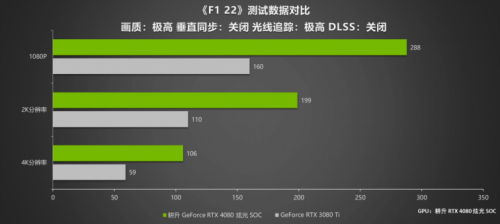 耕升 RTX 4080 炫光 SOC震撼登场 DLSS 3 领引4K新时代