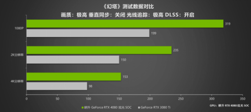 耕升 RTX 4080 炫光 SOC震撼登场 DLSS 3 领引4K新时代