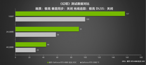 耕升 RTX 4080 炫光 SOC震撼登场 DLSS 3 领引4K新时代