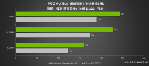 耕升 RTX 4080 炫光 SOC震撼登场 DLSS 3 领引4K新时代