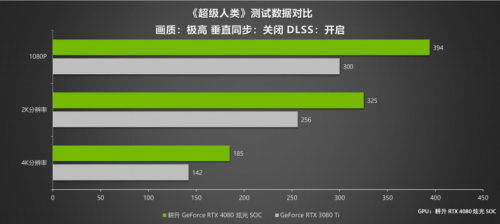 耕升 RTX 4080 炫光 SOC震撼登场 DLSS 3 领引4K新时代