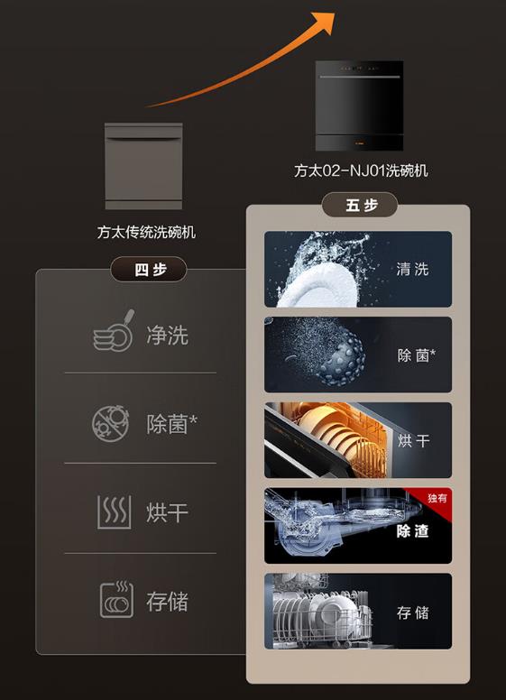 方太嵌入式洗碗机怎么样？好不好用，为什么这么受追捧
