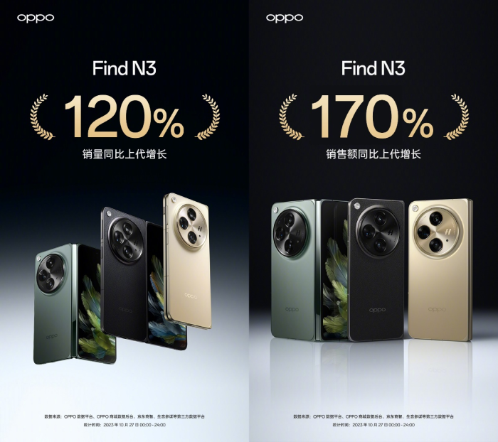 销量销售额齐上涨！OPPO Find N3首销告捷，不愧是中国科创新名片