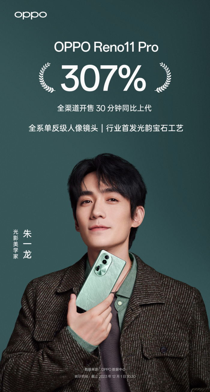 又卖爆了！OPPO Reno11 Pro首销，全渠道销量达前代同期 307%