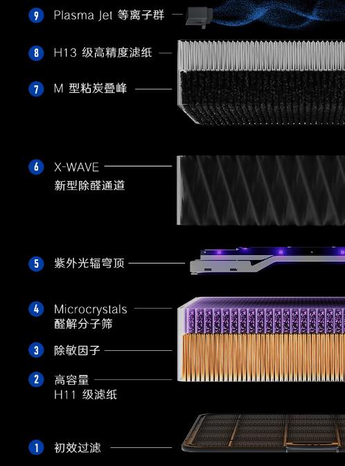 52X88C医护级全效空气净化器怎么样？知乎问一问"